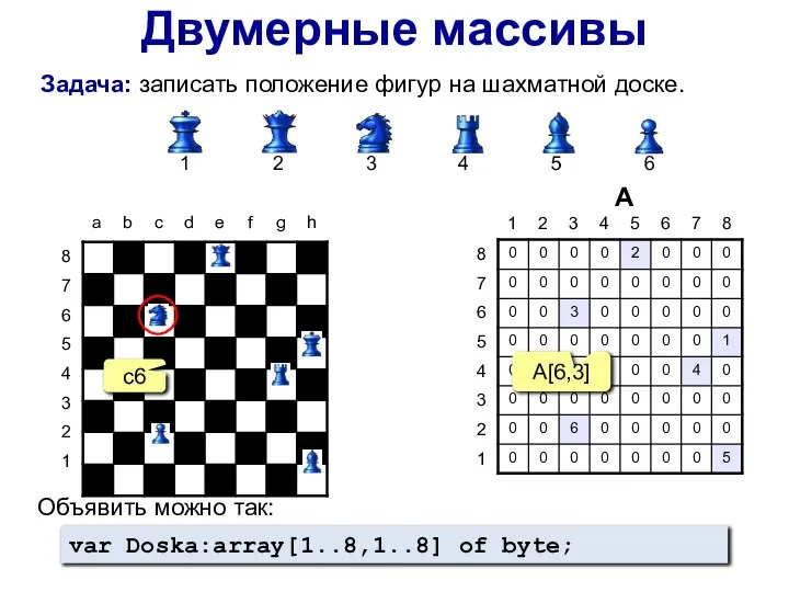 Двумерные массивы Задача: записать положение фигур на шахматной доске. 1 2 3