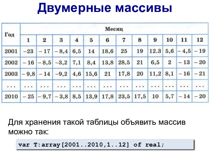 Двумерные массивы Для хранения такой таблицы объявить массив можно так: var Т:array[2001..2010,1..12] of real;