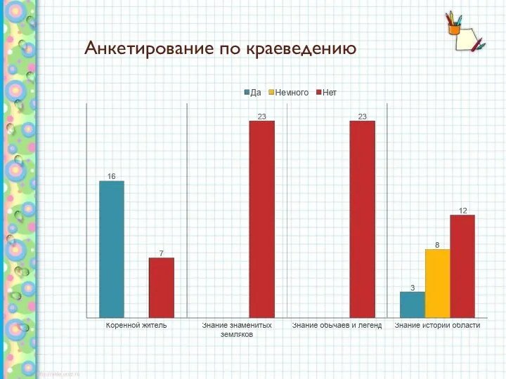 Анкетирование по краеведению