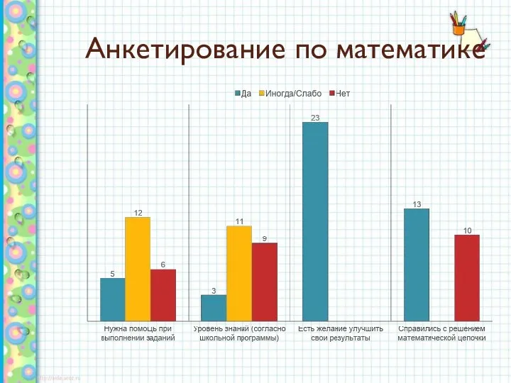 Анкетирование по математике