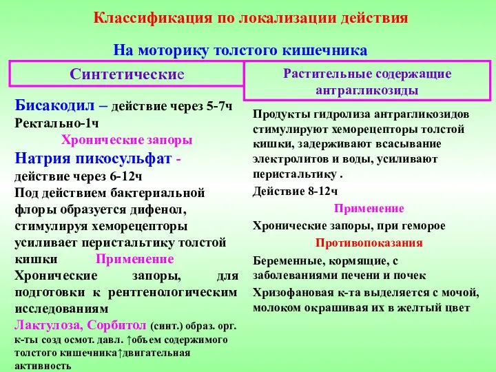 Классификация по локализации действия На моторику толстого кишечника Бисакодил – действие через