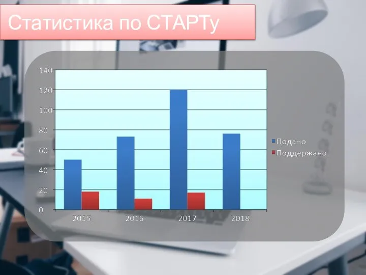 Статистика по СТАРТу