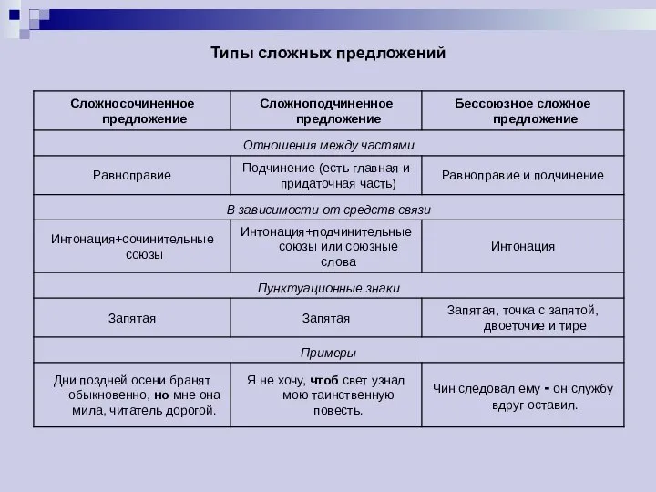 Типы сложных предложений