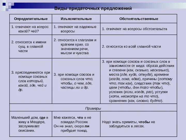 Виды придаточных предложений