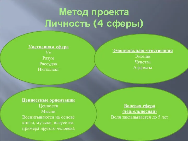 Метод проекта Личность (4 сферы) Умственная сфера Ум Разум Рассудок Интеллект Волевая