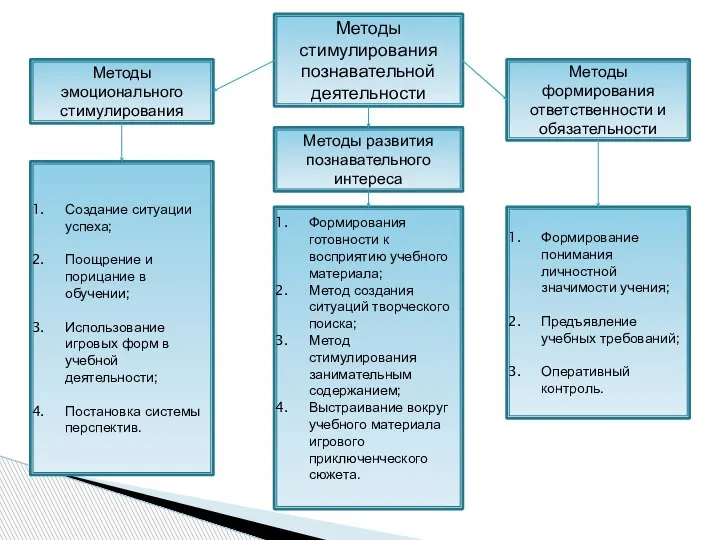 Методы стимулирования познавательной деятельности Методы эмоционального стимулирования Методы развития познавательного интереса Методы