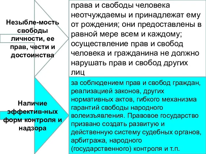 Незыбле-мость свободы личности, ее прав, чести и достоинства Наличие эффектив-ных форм контроля