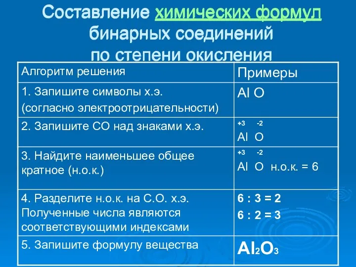 Составление химических формул бинарных соединений по степени окисления Составление химических формул бинарных соединений по степени окисления