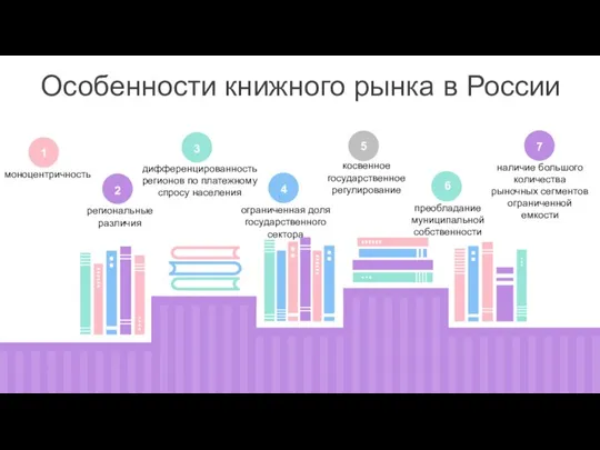 Особенности книжного рынка в России 2 4 3 5 наличие большого количества