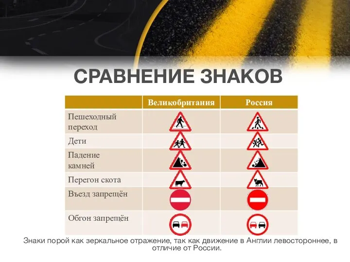 СРАВНЕНИЕ ЗНАКОВ Знаки порой как зеркальное отражение, так как движение в Англии