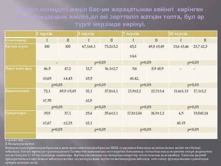 Жедел кезеңдегі жеңіл бас-ми жарақатынан кейінгі көрінген симптомдардың жиілігі,ал екі зерттеліп жатқан