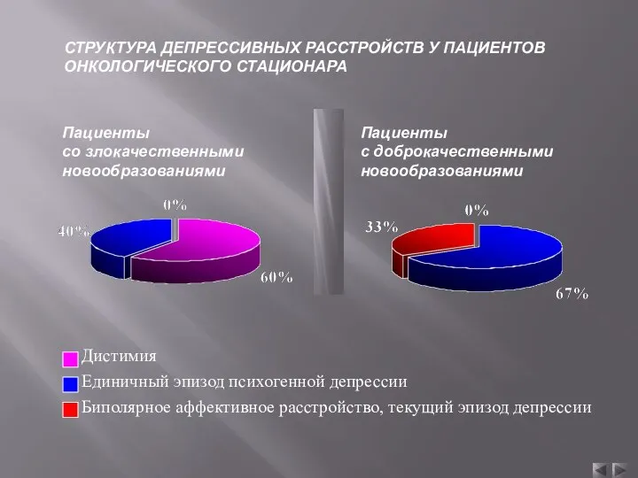 СТРУКТУРА ДЕПРЕССИВНЫХ РАССТРОЙСТВ У ПАЦИЕНТОВ ОНКОЛОГИЧЕСКОГО СТАЦИОНАРА Пациенты со злокачественными новообразованиями Пациенты с доброкачественными новообразованиями