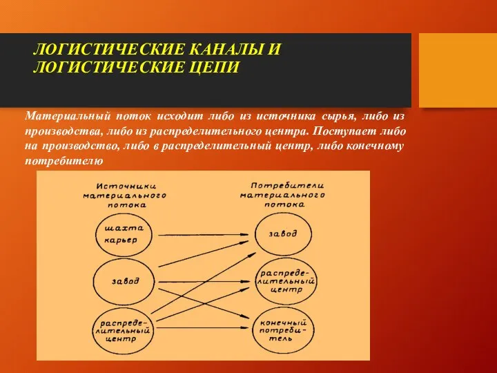 ЛОГИСТИЧЕСКИЕ КАНАЛЫ И ЛОГИСТИЧЕСКИЕ ЦЕПИ Материальный поток исходит либо из источника сырья,