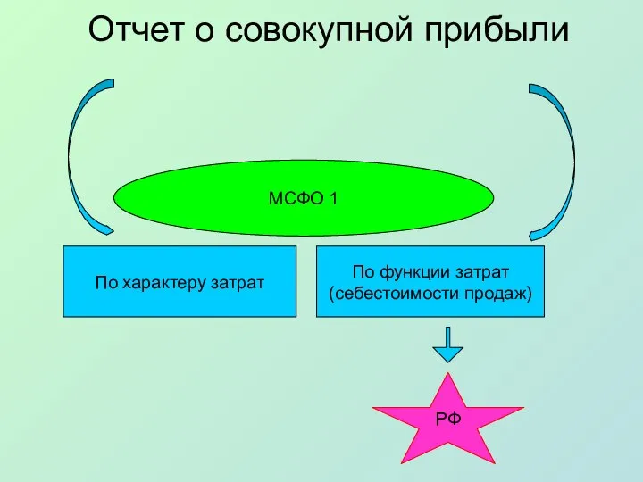 Отчет о совокупной прибыли По характеру затрат По функции затрат (себестоимости продаж) МСФО 1 РФ