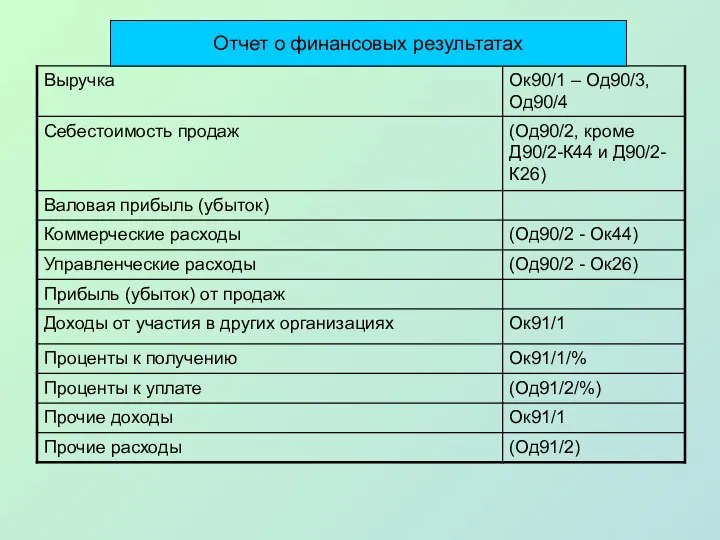 Отчет о финансовых результатах