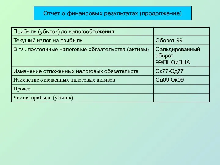 Отчет о финансовых результатах (продолжение)