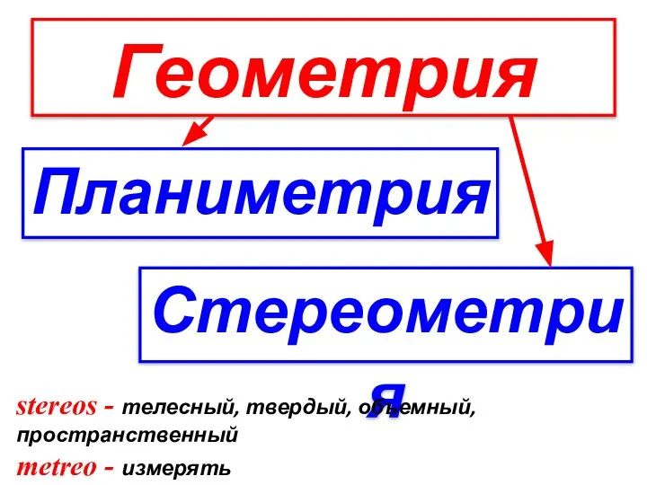 Геометрия Планиметрия Стереометрия stereos - телесный, твердый, объемный, пространственный metreo - измерять