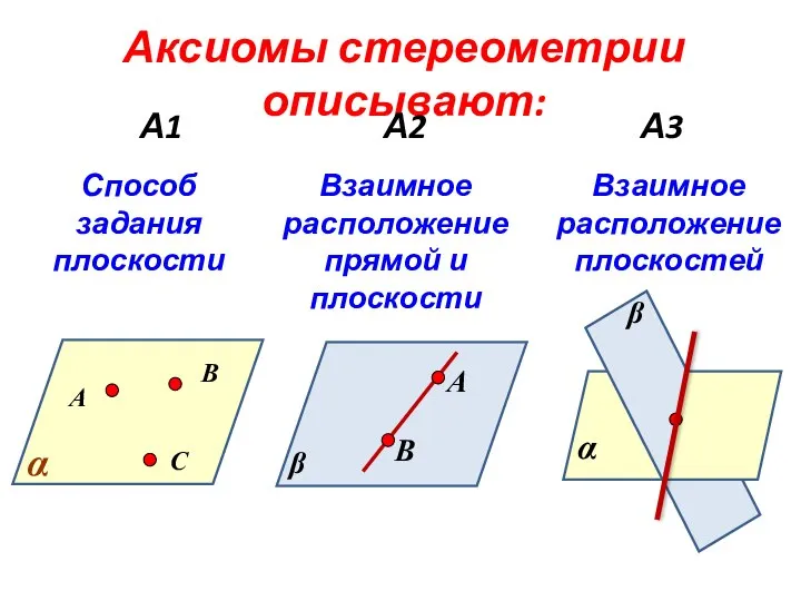 Аксиомы стереометрии описывают: А1 А2 А3 А В С α Способ задания