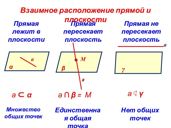 Взаимное расположение прямой и плоскости Прямая лежит в плоскости Прямая пересекает плоскость