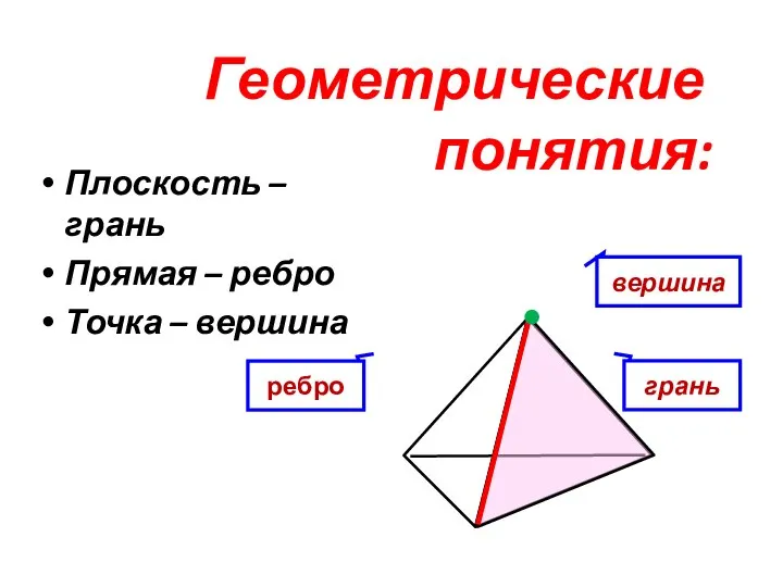 Геометрические понятия: Плоскость – грань Прямая – ребро Точка – вершина вершина грань ребро