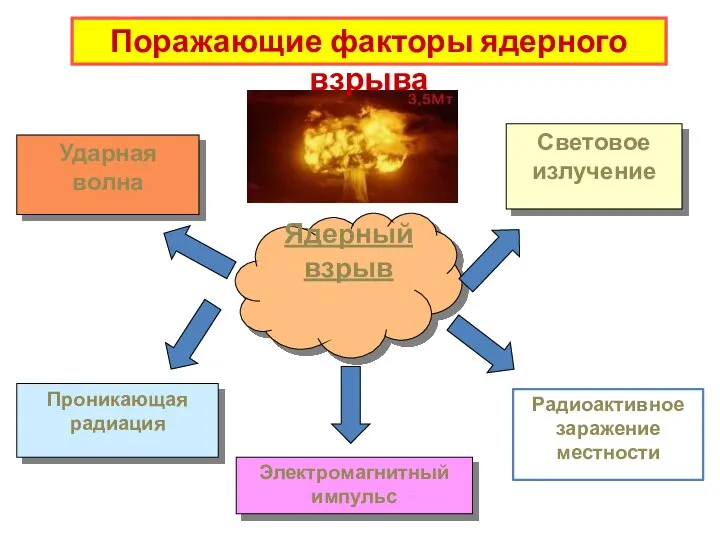 Ядерный взрыв Световое излучение Радиоактивное заражение местности Ударная волна Проникающая радиация Электромагнитный