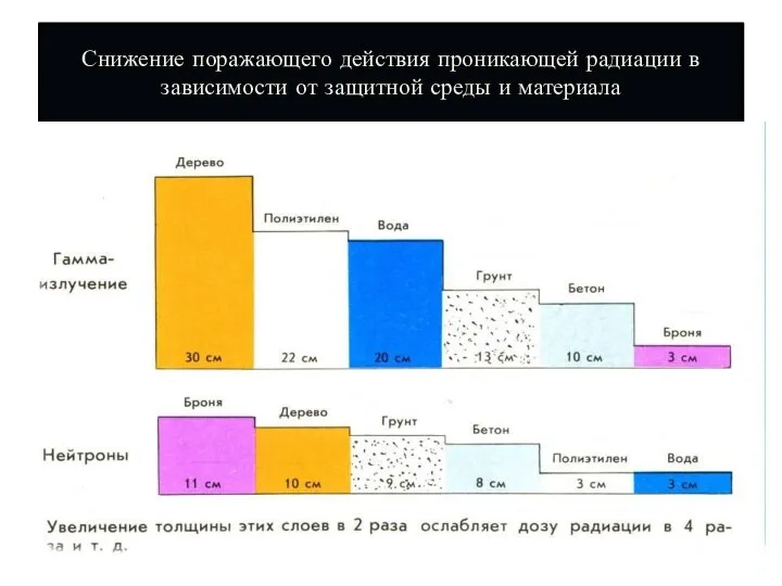 Снижение поражающего действия проникающей радиации в зависимости от защитной среды и материала