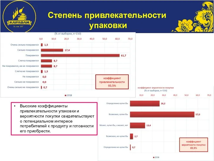 Степень привлекательности упаковки Высокие коэффициенты привлекательности упаковки и вероятности покупки свидетельствуют о