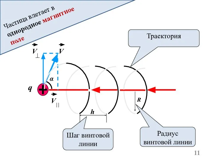 Шаг винтовой линии Радиус винтовой линии R h α Частица влетает в однородное магнитное поле