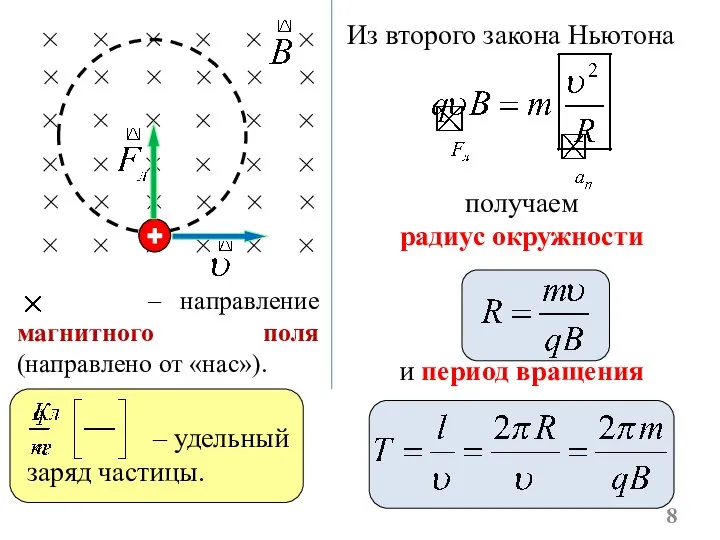 – направление магнитного поля (направлено от «нас»). Из второго закона Ньютона получаем