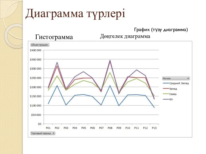 Диаграмма түрлері Дөңгелек диаграмма Гистограмма График (түзу диаграмма)