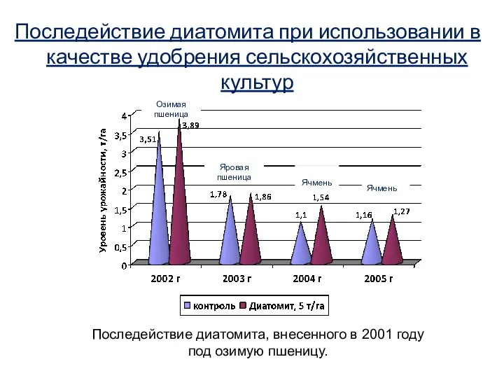 Последействие диатомита при использовании в качестве удобрения сельскохозяйственных культур Озимая пшеница Яровая