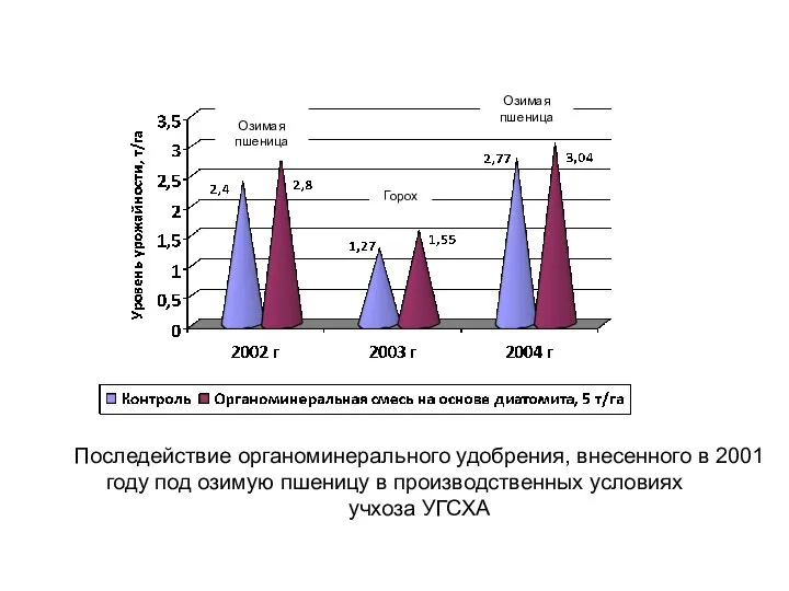 Озимая пшеница Озимая пшеница Горох Последействие органоминерального удобрения, внесенного в 2001 году