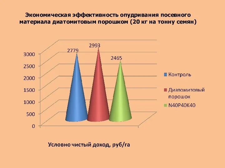 Экономическая эффективность опудривания посевного материала диатомитовым порошком (20 кг на тонну семян)