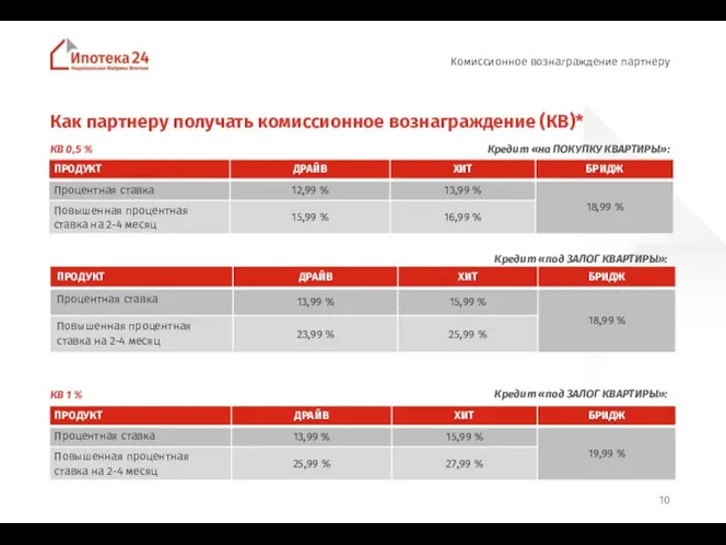 Как партнеру получать комиссионное вознаграждение (КВ)* Комиссионное вознаграждение партнеру КВ 0,5 %