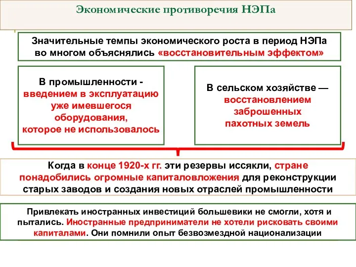 Экономические противоречия НЭПа Значительные темпы экономического роста в период НЭПа во многом