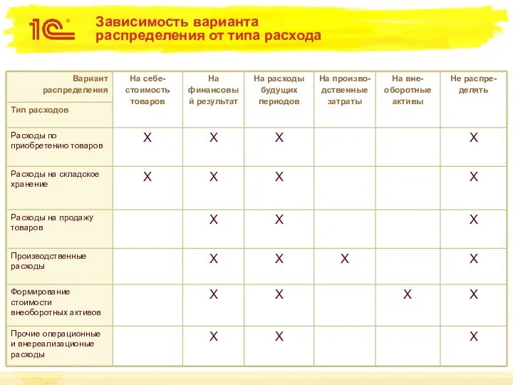 Зависимость варианта распределения от типа расхода