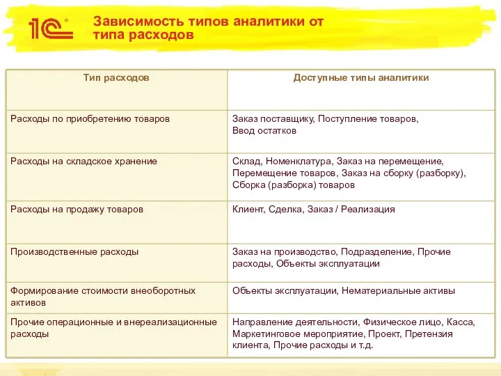 Зависимость типов аналитики от типа расходов