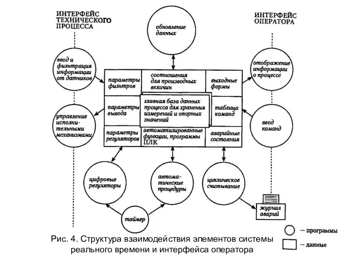 Рис. 4. Структура взаимодействия элементов системы реального времени и интерфейса оператора