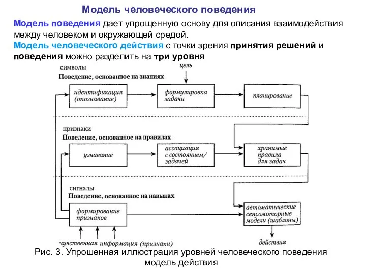 Модель поведения дает упрощенную основу для описания взаимодействия между человеком и окружающей