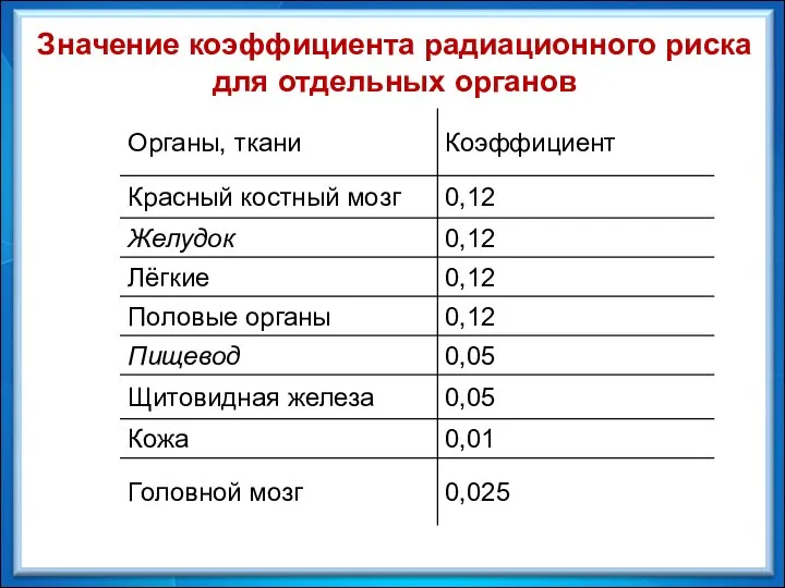 Значение коэффициента радиационного риска для отдельных органов