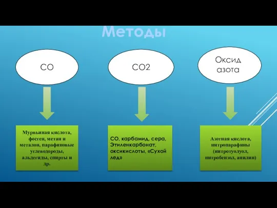 Методы Мурвьиная кислота, фосген, метан и металон, парафиновые углеводороды, альдегиды, спирты и