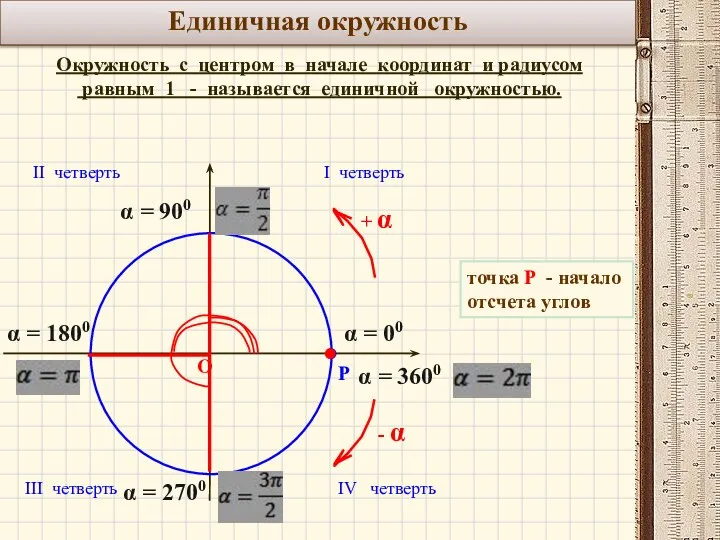 Единичная окружность Окружность с центром в начале координат и радиусом равным 1