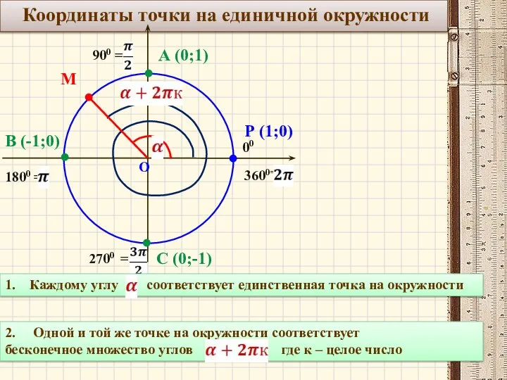 Координаты точки на единичной окружности О Р (1;0) 00 900 = 1800