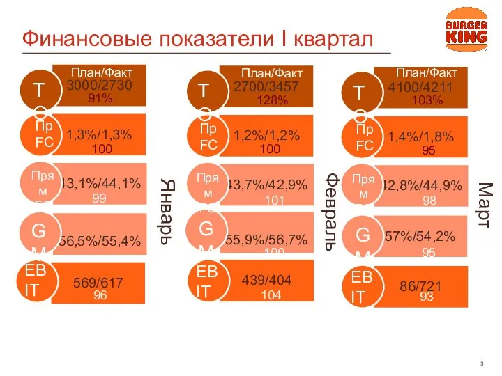 Финансовые показатели I квартал ТО Пр FC Прям FC GM EBITDA План/Факт