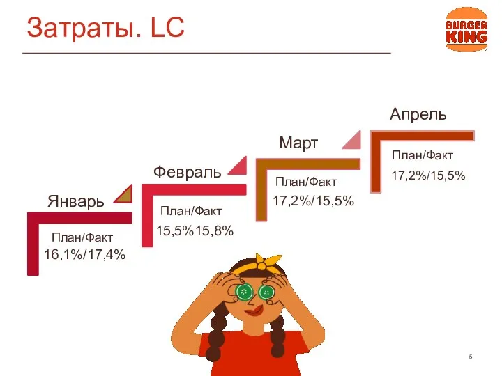 Затраты. LC Февраль Январь Март План/Факт План/Факт План/Факт Апрель План/Факт 17,2%/15,5%