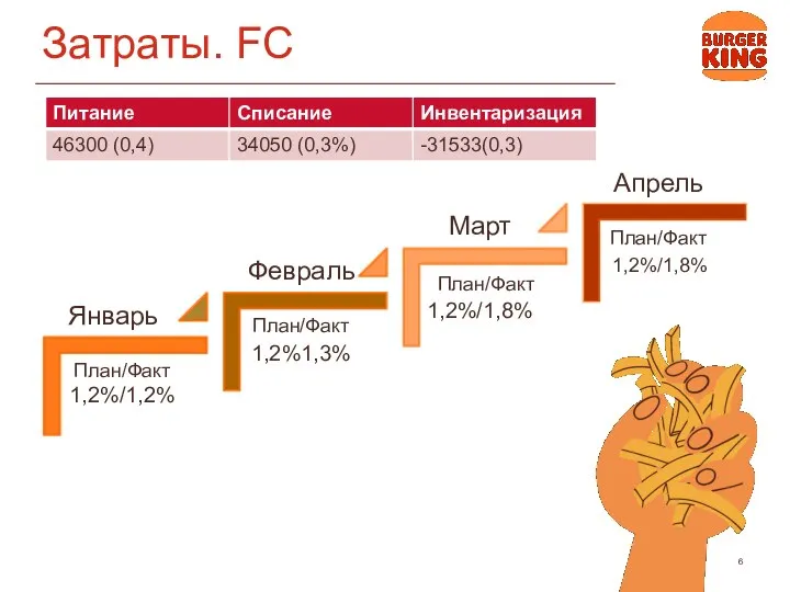 Затраты. FC Февраль Январь Март План/Факт План/Факт План/Факт Апрель План/Факт 1,2%/1,8%