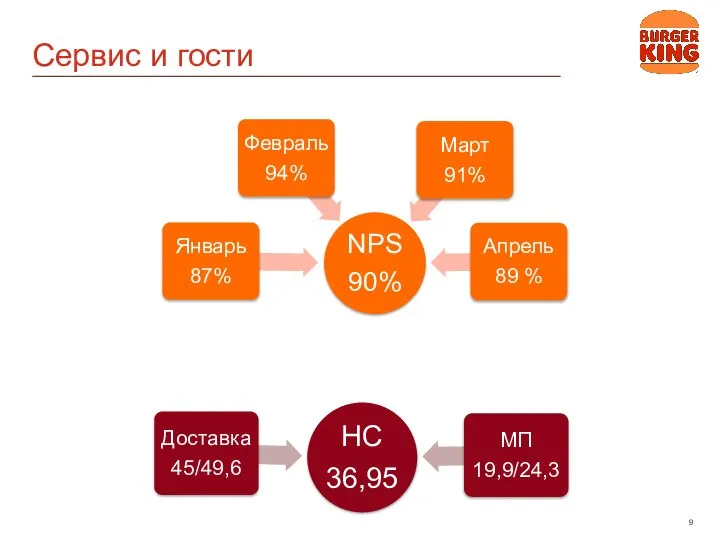 Сервис и гости