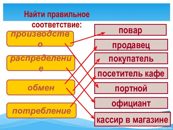 Найти правильное соответствие: производство распределение обмен потребление повар продавец покупатель посетитель кафе