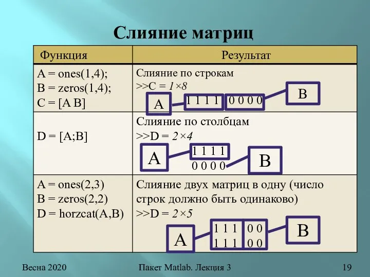 Весна 2020 Пакет Matlab. Лекция 3 Слияние матриц В А А В А В