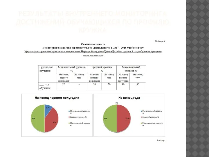РЕЗУЛЬТАТЫ ВНУТРЕННЕГО МОНИТОРИНГА ДОСТИЖЕНИЙ ОБУЧАЮЩИХСЯ ПО ПРОФИЛЮ КРУЖКА